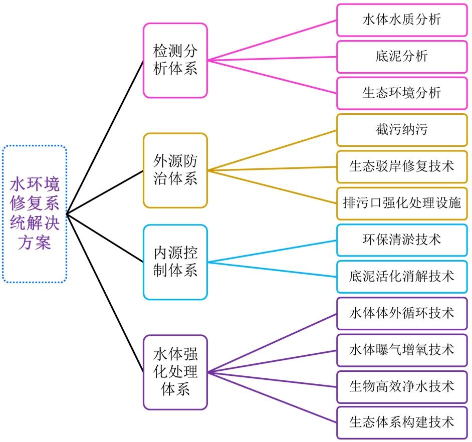 水環境修復系統解決方案